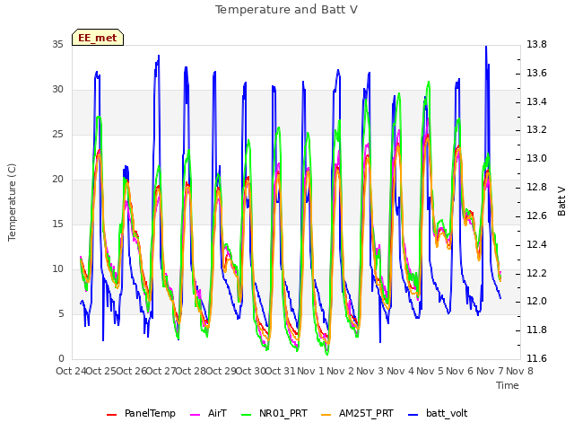 plot of Temperature and Batt V