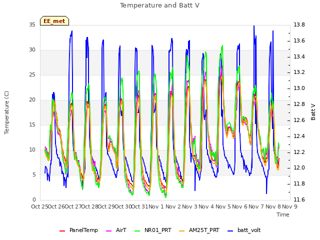 plot of Temperature and Batt V