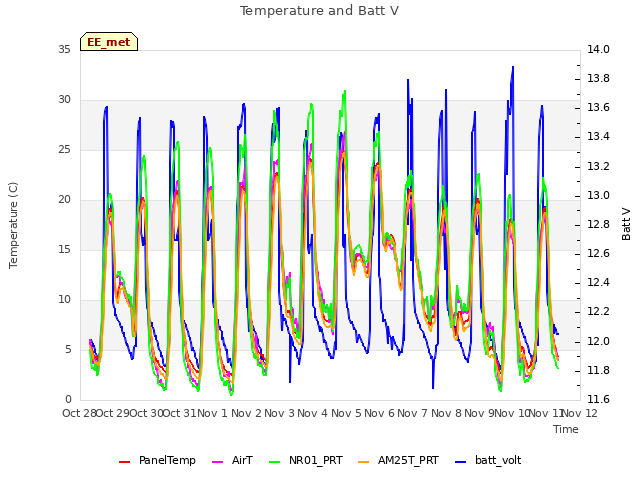 plot of Temperature and Batt V