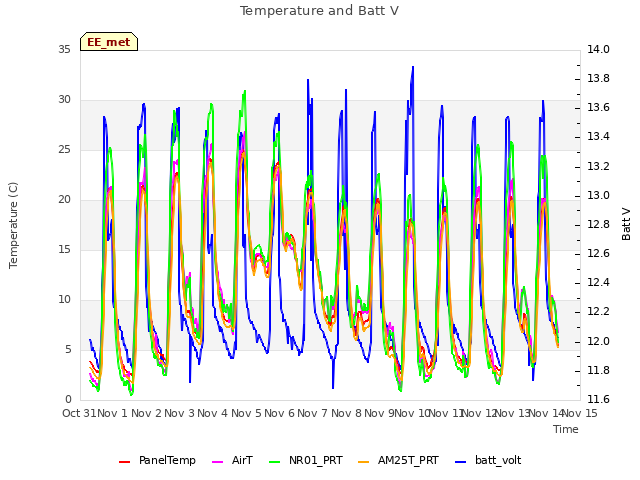 plot of Temperature and Batt V