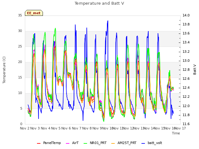 plot of Temperature and Batt V