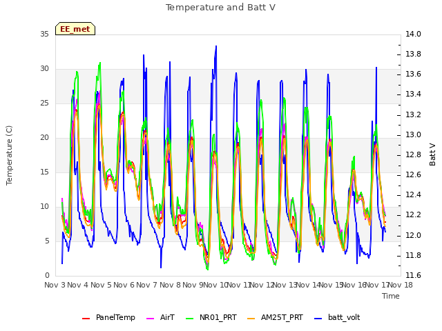 plot of Temperature and Batt V