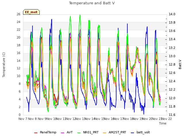 plot of Temperature and Batt V