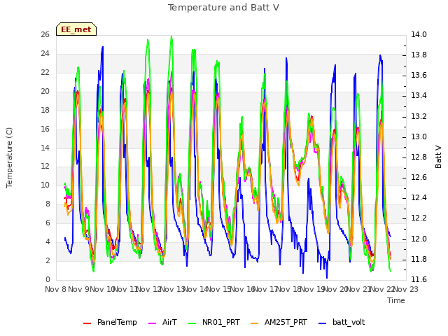 plot of Temperature and Batt V