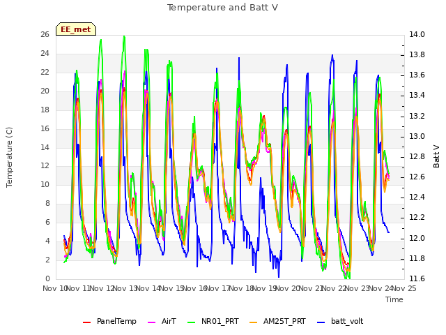 plot of Temperature and Batt V