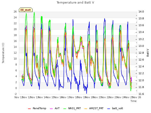 plot of Temperature and Batt V