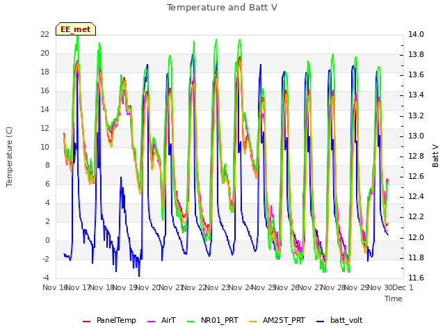 plot of Temperature and Batt V