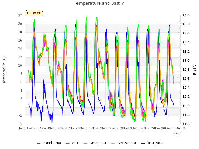 plot of Temperature and Batt V