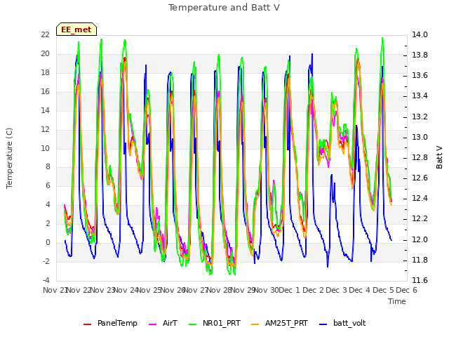 plot of Temperature and Batt V