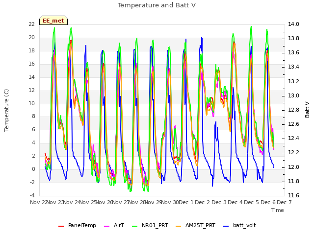 plot of Temperature and Batt V