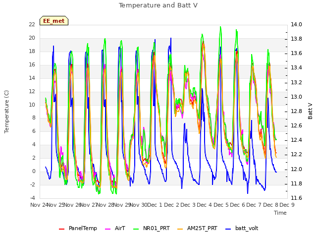 plot of Temperature and Batt V