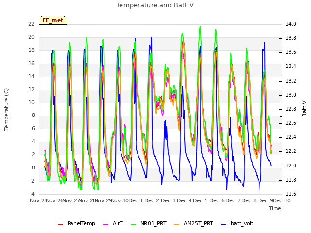 plot of Temperature and Batt V