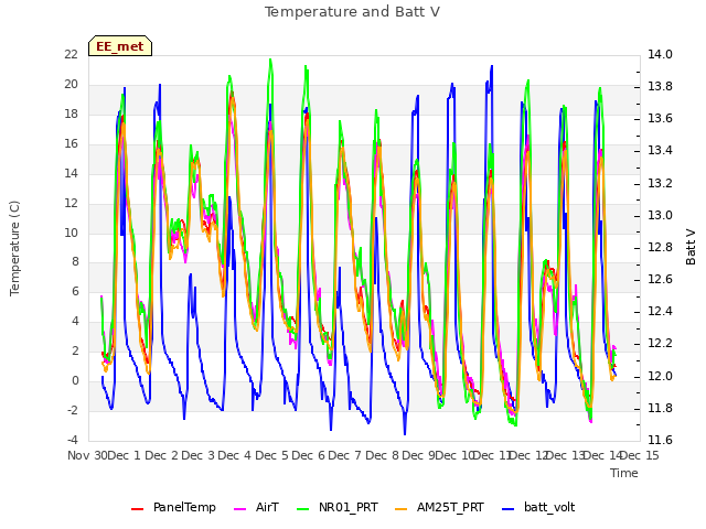 plot of Temperature and Batt V