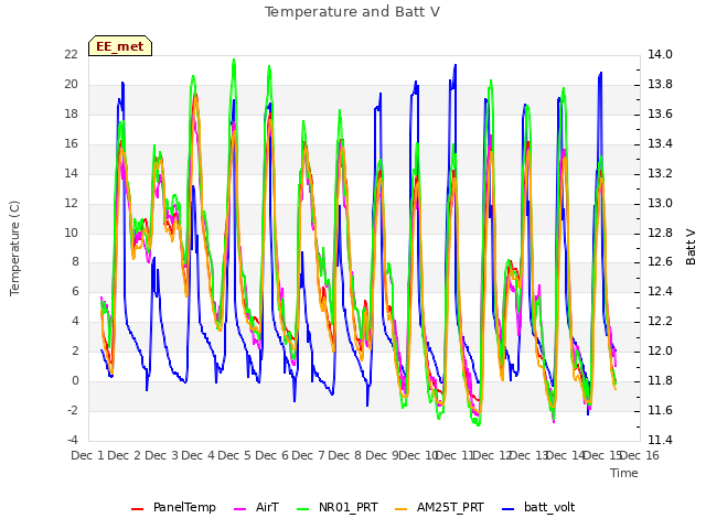 plot of Temperature and Batt V