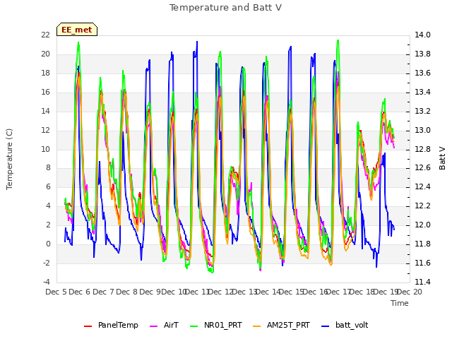 plot of Temperature and Batt V