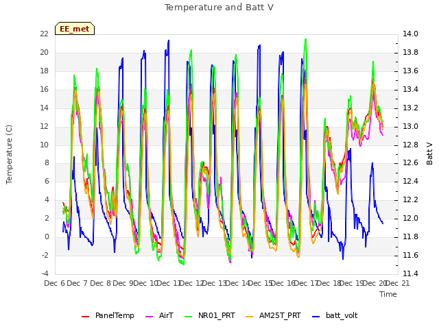 plot of Temperature and Batt V