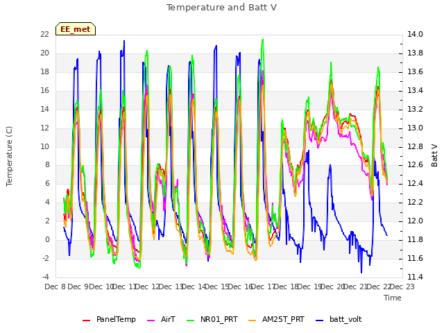 plot of Temperature and Batt V