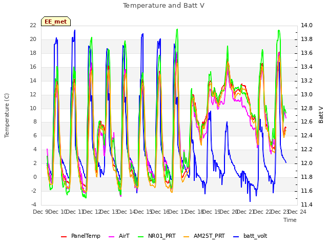 plot of Temperature and Batt V