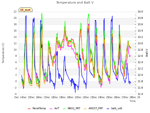 plot of Temperature and Batt V