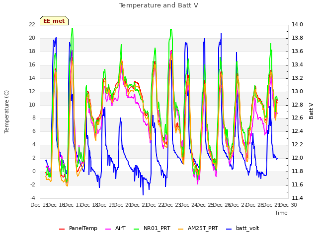 plot of Temperature and Batt V