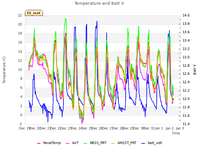 plot of Temperature and Batt V