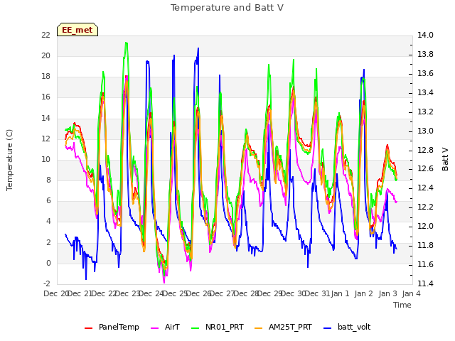 plot of Temperature and Batt V