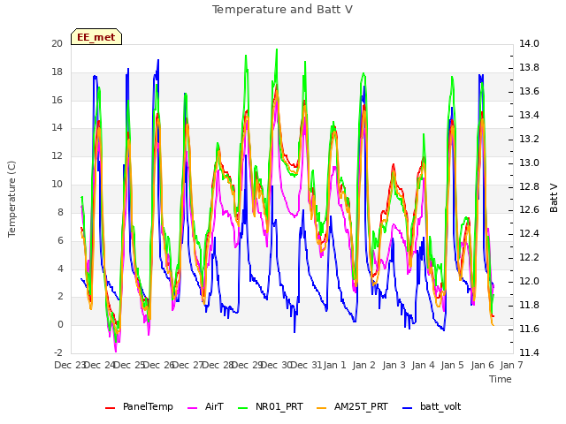 plot of Temperature and Batt V