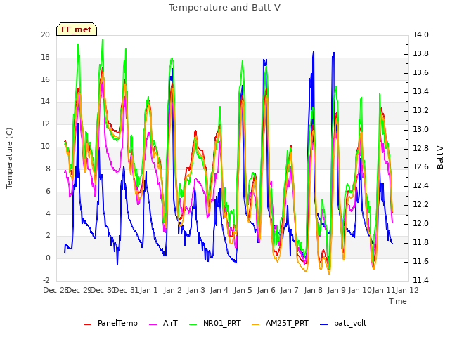 plot of Temperature and Batt V