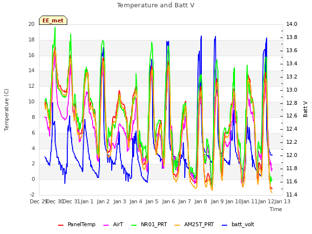 plot of Temperature and Batt V