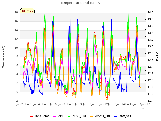 plot of Temperature and Batt V