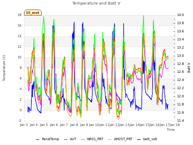 plot of Temperature and Batt V