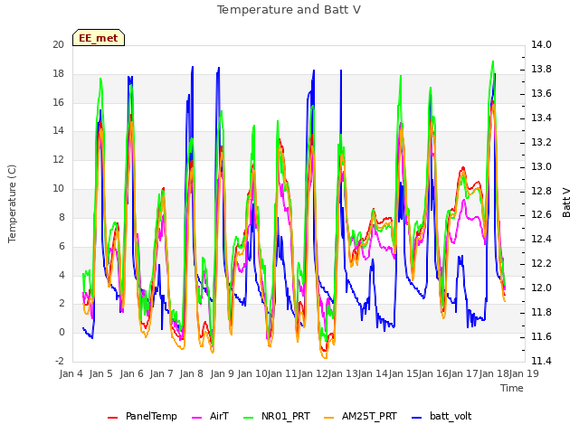plot of Temperature and Batt V