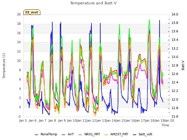 plot of Temperature and Batt V