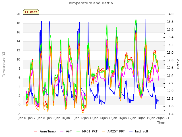 plot of Temperature and Batt V