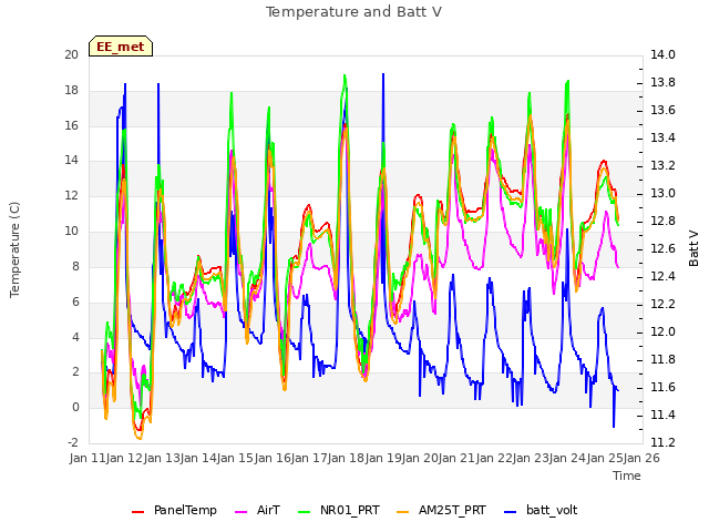 plot of Temperature and Batt V