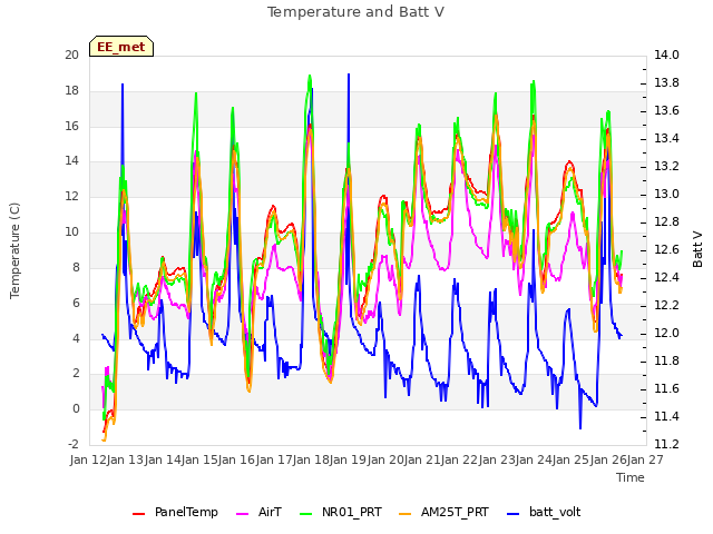 plot of Temperature and Batt V