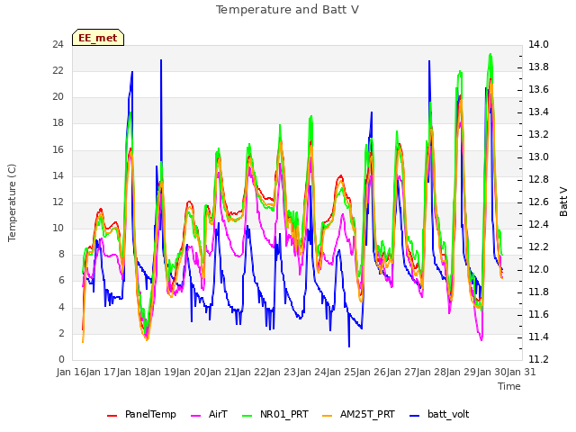 plot of Temperature and Batt V