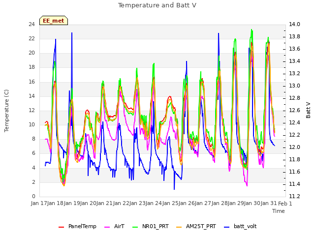 plot of Temperature and Batt V