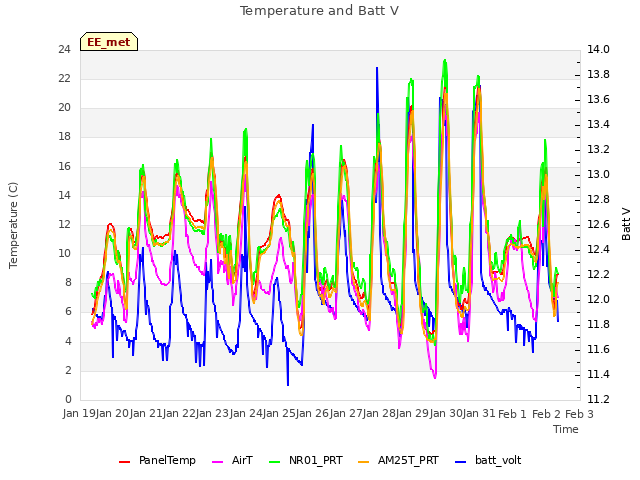 plot of Temperature and Batt V