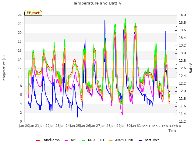 plot of Temperature and Batt V