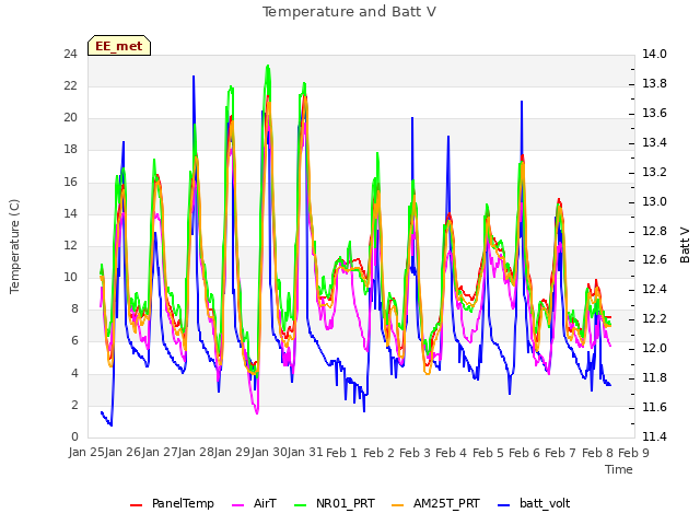 plot of Temperature and Batt V