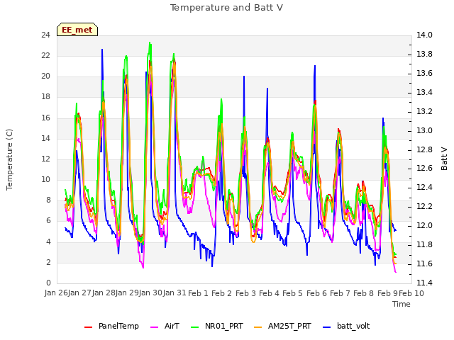 plot of Temperature and Batt V