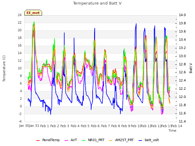 plot of Temperature and Batt V