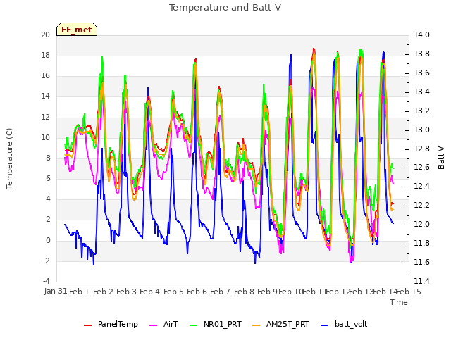 plot of Temperature and Batt V