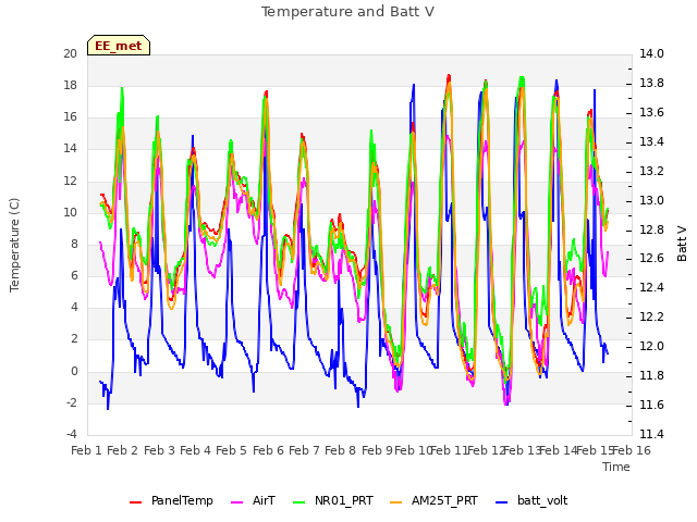 plot of Temperature and Batt V