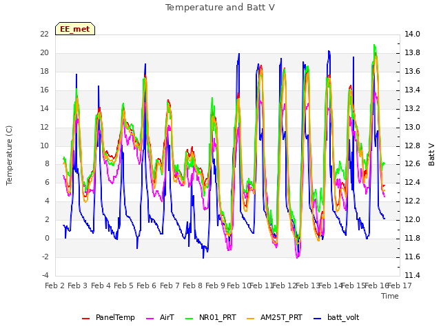 plot of Temperature and Batt V