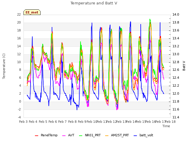 plot of Temperature and Batt V