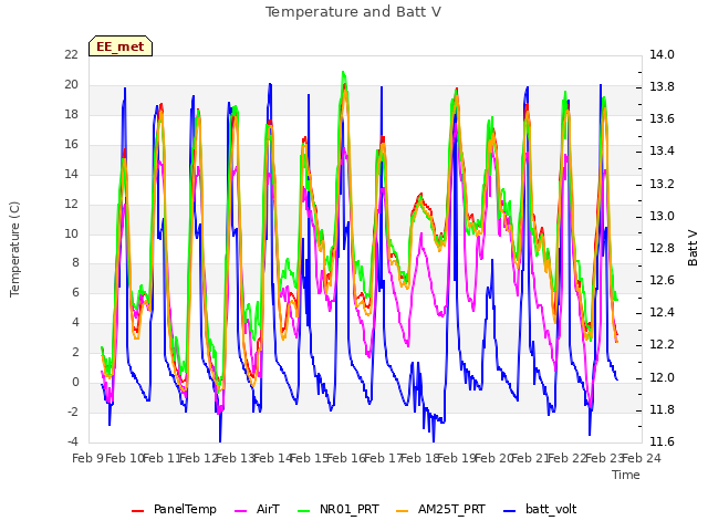 plot of Temperature and Batt V