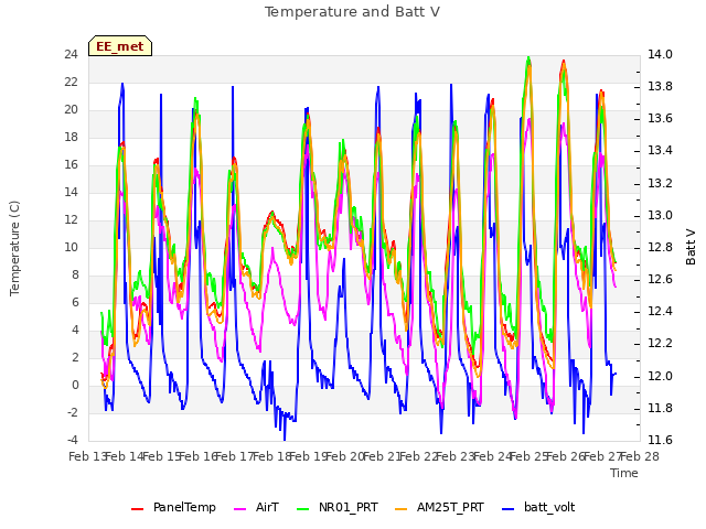 plot of Temperature and Batt V