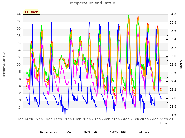 plot of Temperature and Batt V